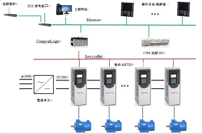 AC500A中高速紙機傳動控制系統